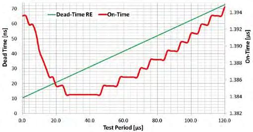 hinsichtlich Kern- und ESR-Verlusten. Optimierung des Wirkungsgrads Es kommt zu einer Totzeit des synchronen MOSFET, wenn ein Treibersignal auf»low«und das komplementäre Treibersignal auf»high«geht.