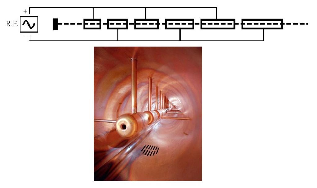 3.10) Linearbeschleuniger (LINAC) für Elektronen