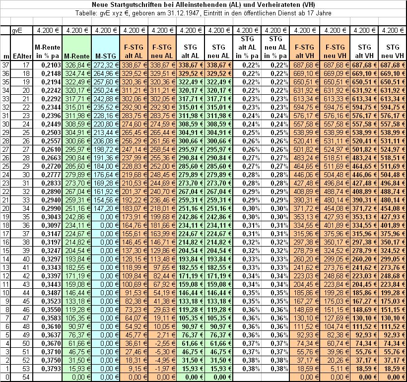 Tabelle 5: Dominanz der Mindestrente bei alter und neuer Anwartschaft (gve 4.200 ) Legende: m = Anzahl der bis zum 31.12.
