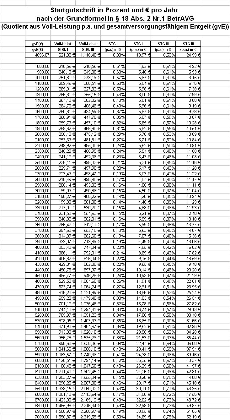 Tabelle 3: Näherungsweise Startgutschrift in Prozent