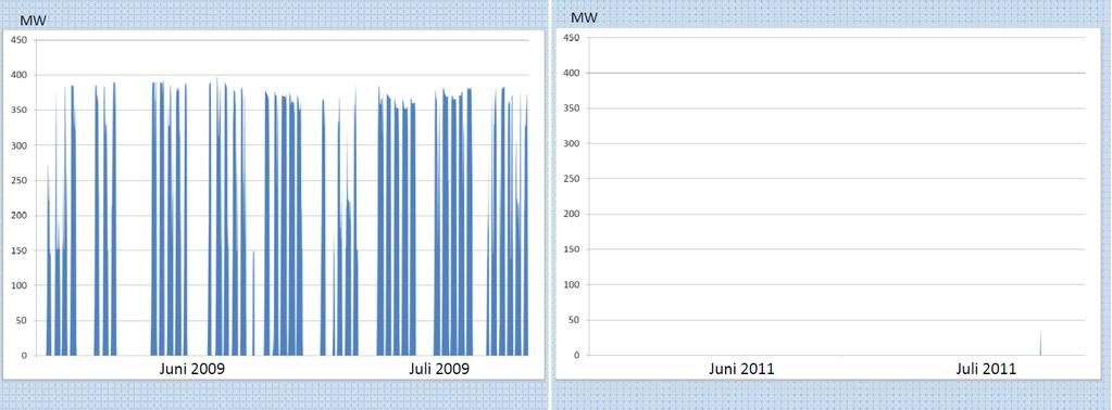 ADELE-ING - Wirtschaftlichkeit sondern auch Konkurrenztechnologien Einsatz von Spitzenkraftanlagen: 400 MW GuD-Kraftwerk in den Jahren 2009 und 2011 Anlagenbetrieb Juni/Juli 2009