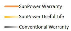 Nutzungsdauer über 25 Jahre und länger SunPower Module sind auf mindestens 40 Jahre Nutzungsdauer ausgelegt Nutzungsdauer bedeutet dass 99 % der Module mindestens 70 % Ihrer Nennleistung erbringen.
