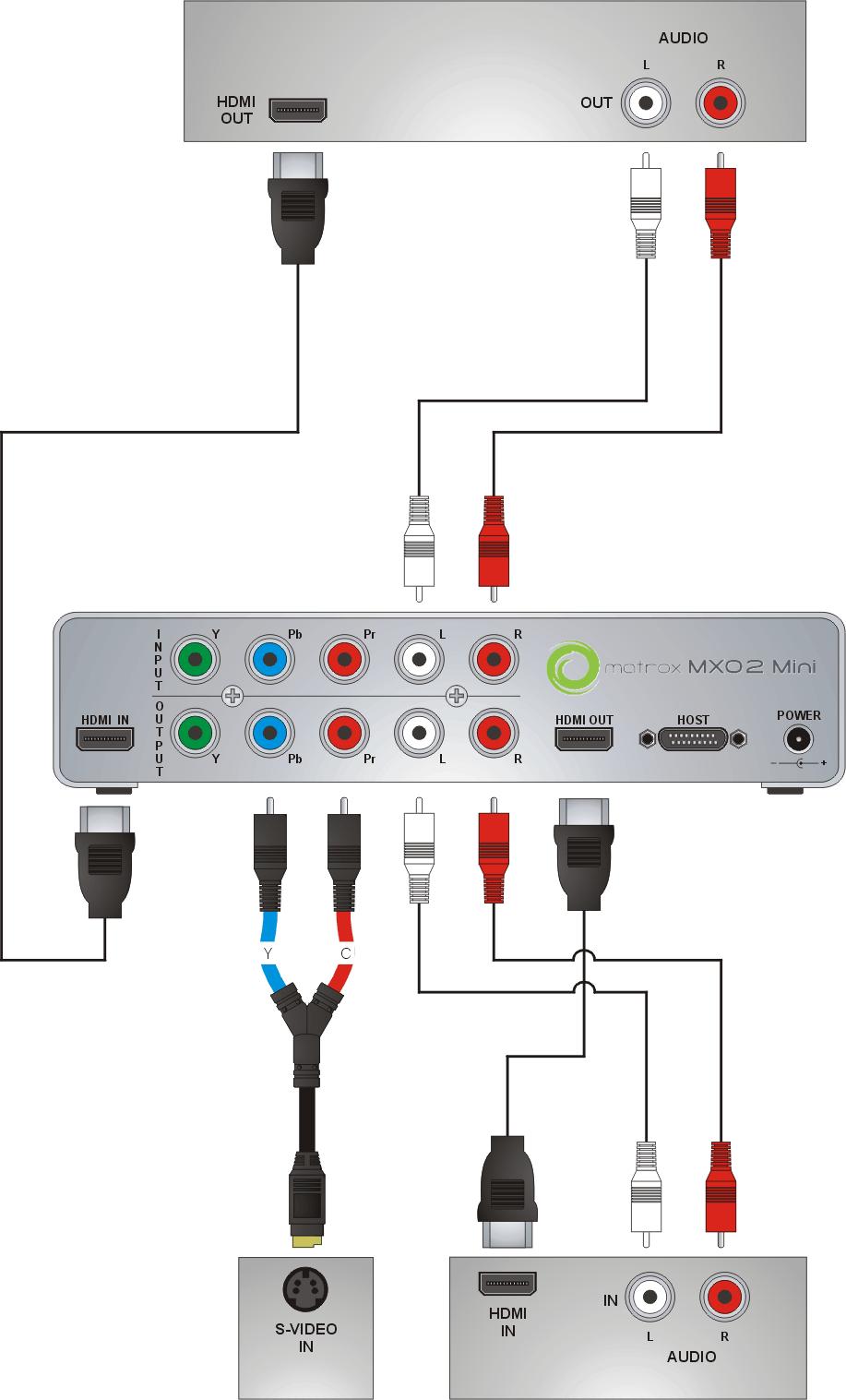 20 Typische MXO2 Mini-HDMI-Videoanschlüsse In dieser bbildung verwenden wir HDMI für Videosignale, RC-nschlüsse für udiosignale und S-Video zur Videosignalüberwachung.