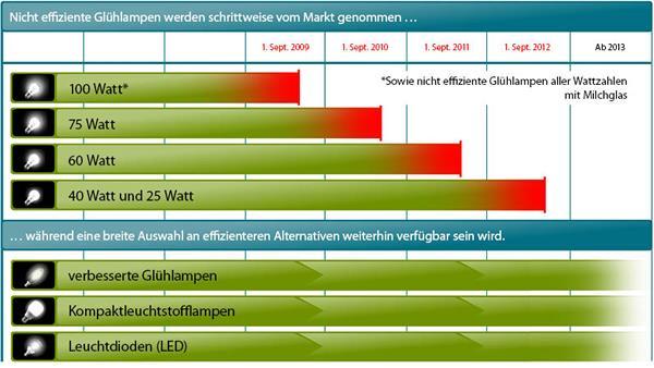 Ausstiegsplan für herkömmliche Glühlampen http://ec.