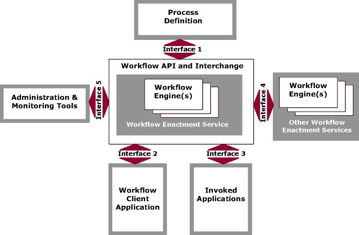 Workflow-Referenzmodell der WfMC Ausführung von Workflows Workflow Management Coalition (WfMC) - beschreibt eine generische WfS-Architektur - definiert die Schnittstellen und Komponenten - Kern des