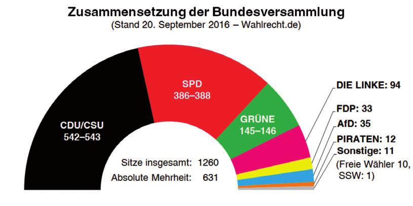 Das Wahlverfahren Anders als in manchen europäischen Staaten wird das Staatsoberhaupt in Deutschland nicht in einer Direktwahl vom Volk gewählt, wie z. B. in Österreich.
