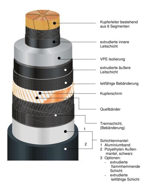 1 EINLEITUNG Amprion hat als erster Übertragungsnetzbetreiber in Deutschland die Planfeststellung für eine 380-kV-Verkabelung nach dem Energieleitungsausbaugesetz (EnLAG) von 2009 erhalten.