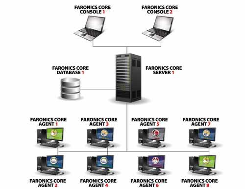 Anhang A Einzelnes Subnetz, einzelner Faronics Core Server 113 Das folgende Diagramm zeigt die Architektur von Faronics Core in einem einzelnen Subnetz mit einem einzelnen Faronics Core Server.