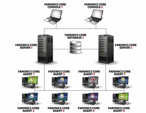 Anhang B Einzelnes Subnetz, mehrere Core Server 115 Das folgende Diagramm zeigt die Architektur von Faronics Core in einem einzelnen Subnetz mit mehreren Core Servern.