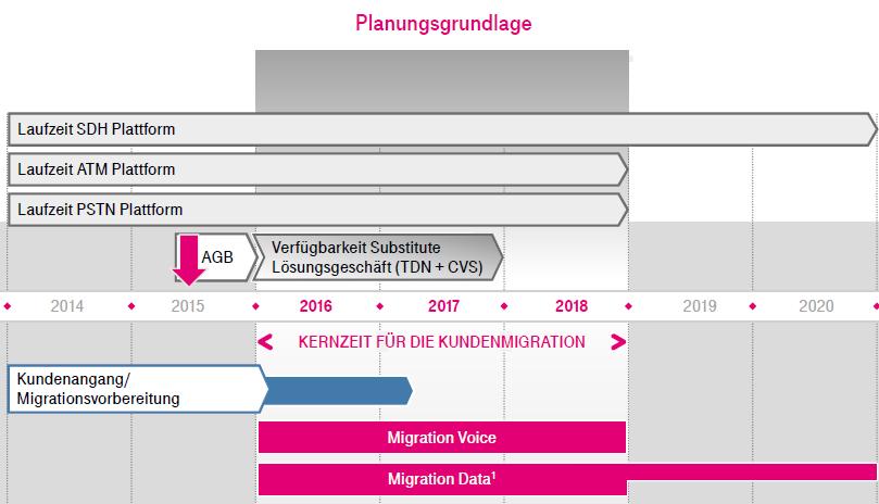 Deutsche Telekom DeutschlandLAN SIP Tunk für