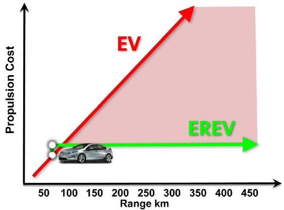 Bildquelle: GM 2009 EV.. Electric Vehicle EREV..Extended Range Electric Vehicle Kosten E-Antrieb vs.