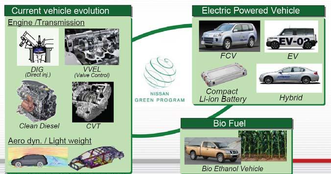 Bildquelle: Nissan 2009 3 3 Säulen: S Evolution konvent.