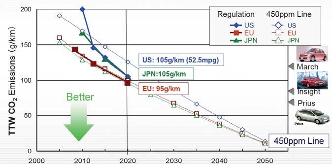 Bildquelle: NISSAN 2009 Zielwert 100 g/km CO 2 ist weltweit bis 2020 zu erreichen Verschärfte CO 2 -Limits weltweit Ausstoß Fahrzeug Folie 11 Gliederung Folie 12