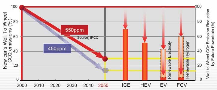 Reduktion der CO 2 -Emissionen um 70 90% Kurzfristig: Konventionelle Antriebe (ICE) verbessern Langfristig: