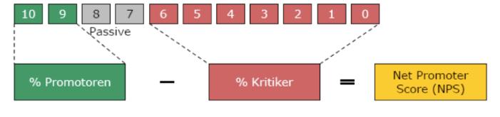 Vision 2020 7 Ziele der Vision 2020 Unternehmen stringent führen Dauerhaft Werte schaffen Verbesserung der Kundenzufriedenheit: Ziel: 20 % Verbesserung des Net Promotor Scores Finanzielles Zielsystem