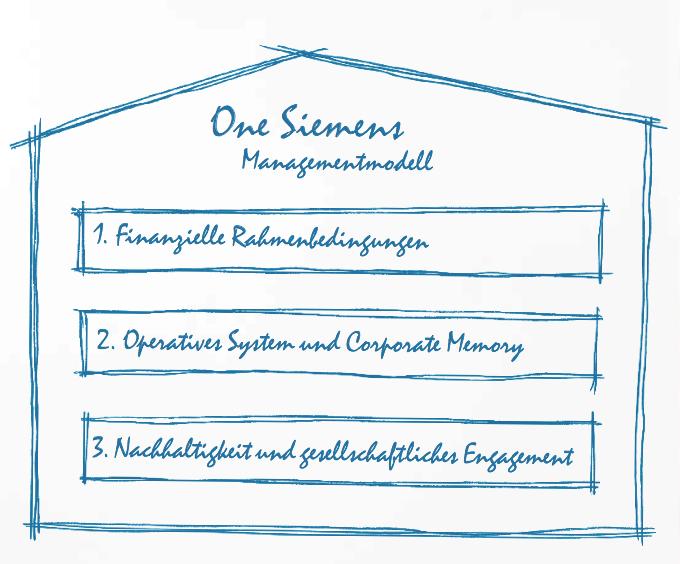 Vision 2020 Managementmodell One Siemens Finanzielle Rahmenbedingungen: System zentraler finanzieller Leistungsindikatoren Operatives System und Corporate Memory: Sammlung bewährter Methoden und