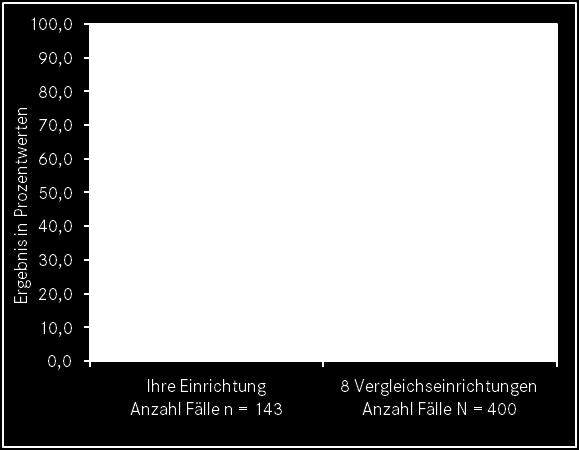 Tabelle 133: Häufigkeiten der Prozentwerte des Indikators 15 (Anamnese) Häufigkeit Prozent gültige Prozent Prozentwerte 0,0 26 17,7 18,2 25,0 18 12,2 12,6 33,3 4 2,7 2,8 50,0 25 17,0 17,5 66,7 7 4,8