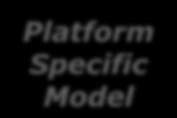 Qualitätssteigerung Computation Independent Model Platform Independent Model Platform