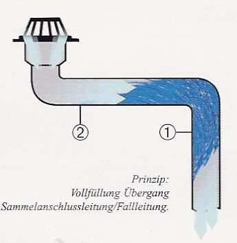 1) Das wiederum bewirkt, dass die Funktion der Saugentwässerungsanlage schnell in Kraft tritt....für perfekt arbeitende Flachdachentwässerungen.