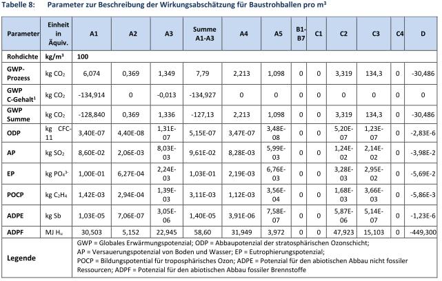 Kerninformation der EPD =