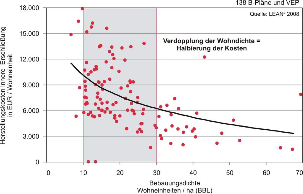 Dichte und