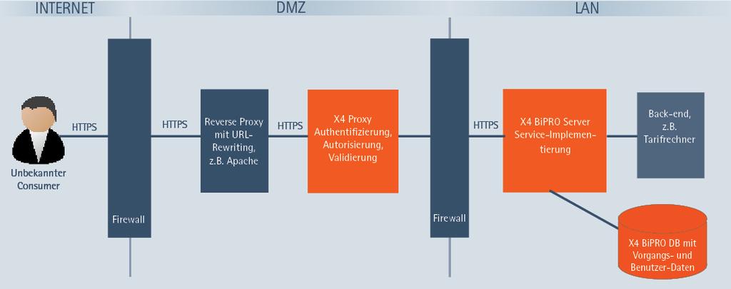 Bei dieser Variante wird die Authentifizierung in der DMZ vom X4 Proxy ausgeführt.