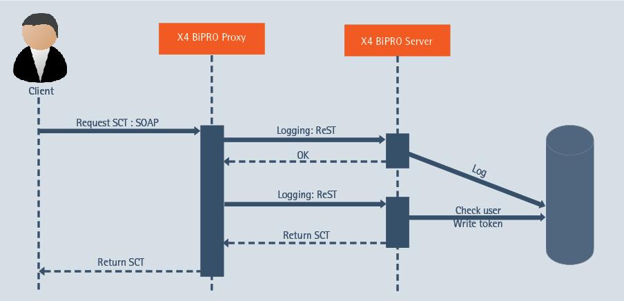 X4 BiPRO mit X4 Proxy Das folgende Diagramm zeigt die Kommunikation zwischen
