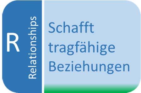 Faktor 3: Relationships Dieser Faktor gibt an, wie wichtig Ihnen eine wertschätzende, unterstützende und gute Beziehung zu Ihren Mitarbeiter/innen, aber auch innerhalb Ihres Teams, ist.