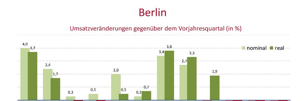 Quelle: Amt für Statistik Berlin-Brandenburg, Statistischer Bericht, Umsatz und Beschäftigung im Handel, Kraftfahrzeuggewerbe und Gastgewerbe im Land Berlin, Dezember 2007 und September 2009.