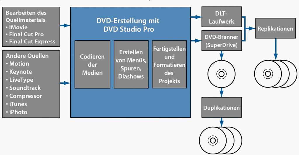 6.4 DVD erstellen Mit idvd oder DVD Studio Pro kann eine einfache DVD mit einem einzelnen Menü oder eine komplex aufgebaute DVD mit mehreren Menüs, verschiedenen Filmen, Szenenauswahl und Diashows