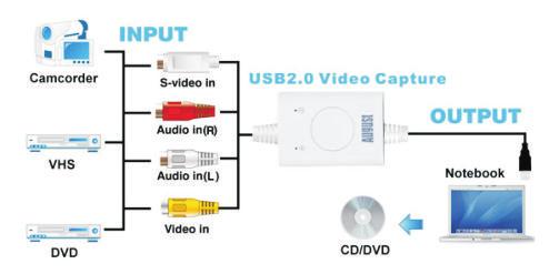 1. Einführung 2. Hardware anschließen 1.1 Überblick Das VGB200 Video Capture Stick erstellt Digital Video aur Ihren Fetplatte.