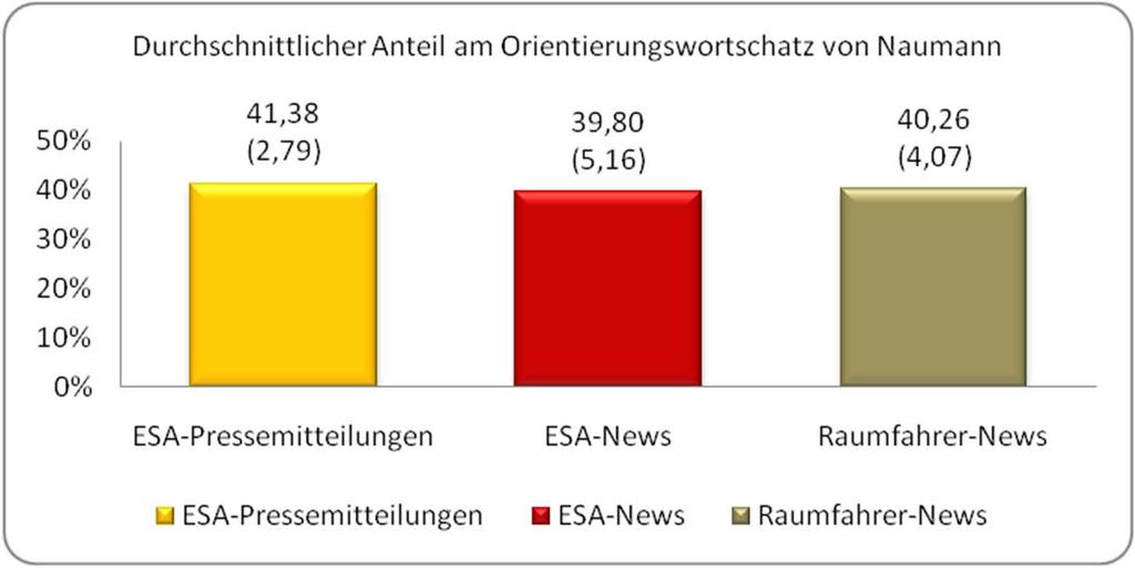 Ergebnisse: Wortbekanntheit Herangezogen wurde der Orientierungswortschatz von Naumann.