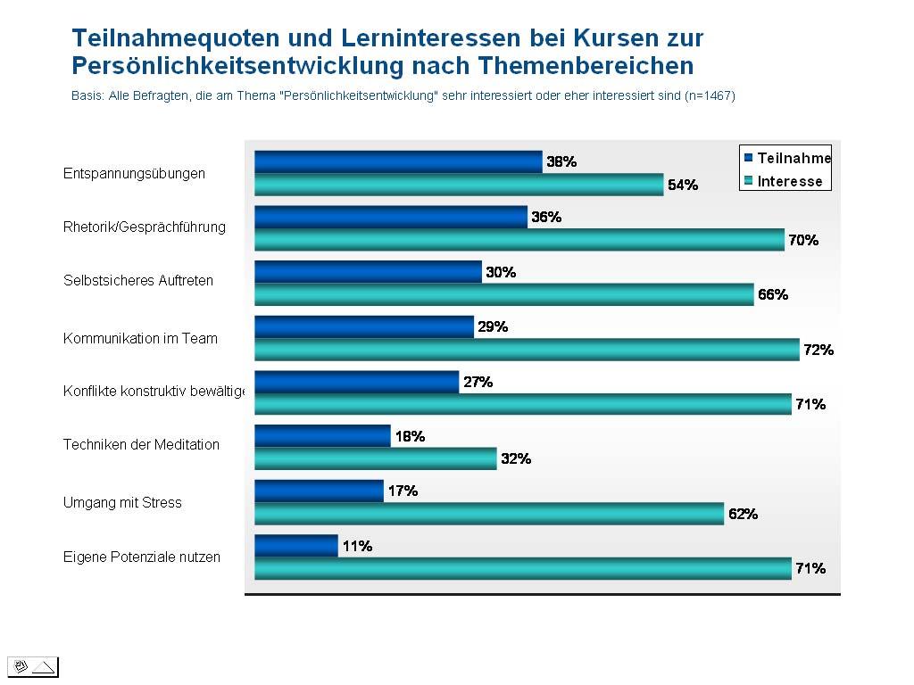 dass Angebote die Interessen von Adressaten oftmals nur unzureichend aufgreifen.