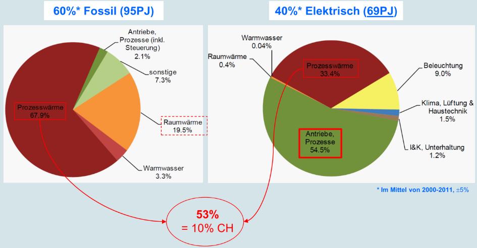 1.5 Prozesswärme in der Industrie Laut Bundesamt für Statistik gehen in der Schweiz rund 19% des gesamten Endenergieverbrauchs an den Industriesektor (Stand 2011).
