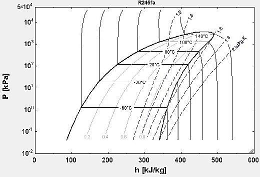 Eine hohe volumetrische Wärmeleistung ist für Verdrängungsverdichter (Hubkolben und Schrauben) vorteilhaft, da ein geringes Volumen bei gegebener Leistung benötigt wird (Bauder, 1980).