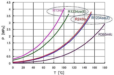 R365mfc wird insbesondere als Kältemittel für die Dampferzeugung aus Abwärme als geeignet angesehen. R365mfc ist aber auch brennbar (A2).