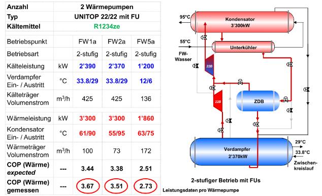 Tabelle 8: Überschlagsmässige Abschätzung für eine HTWP mit 120 C Vorlauftemperatur von Friotherm AG durch (Wojtan, 2016).