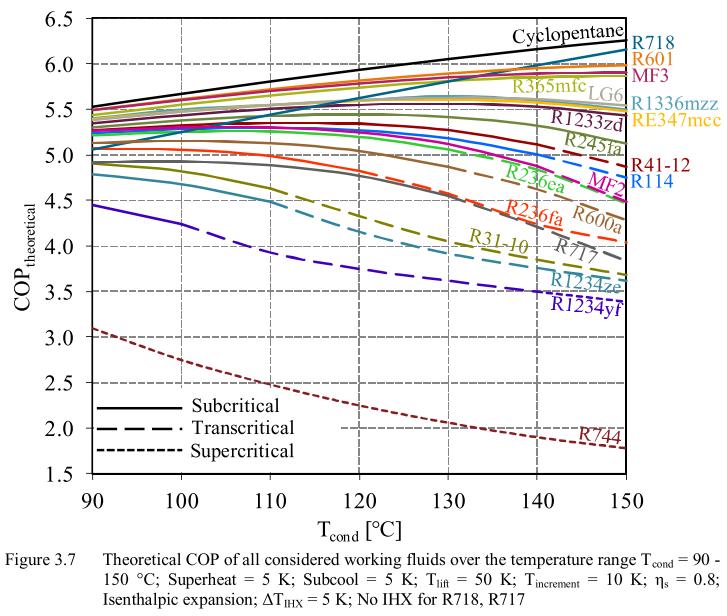 Die Abbildung 69 zeigt die Resultate des theoretischen COPs in Funktion der Kondensationstemperatur T_kond bei einem Temperaturhub von 50K, sowie das theoretische COP Maximum zwischen 33K und 42K
