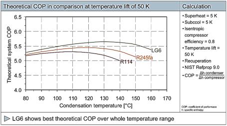 Zur Beurteilung der Effizienz (COP theoretisch) der verschiedenen Kältemittel wurden zahlreiche theoretische Studien durchgeführt (Duclos et al., 2014; Fukuda et al.