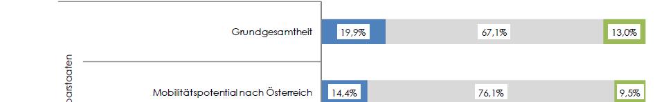 Branchen und Qualifikationen Schwerpunkt auf mittlere Qualifikationen (Facharbeiter) Niedrig qualifizierte zwar häufig generell bereit, im Ausland zu