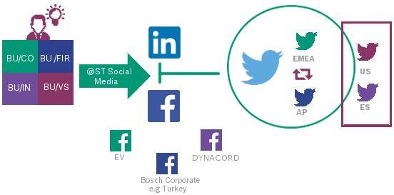 Aufgaben Social Media Marketing Optimierung von Guidelines Koordination und Umsetzung des globalen ST Social Media Kommunikationsplans Event Kommunikation im