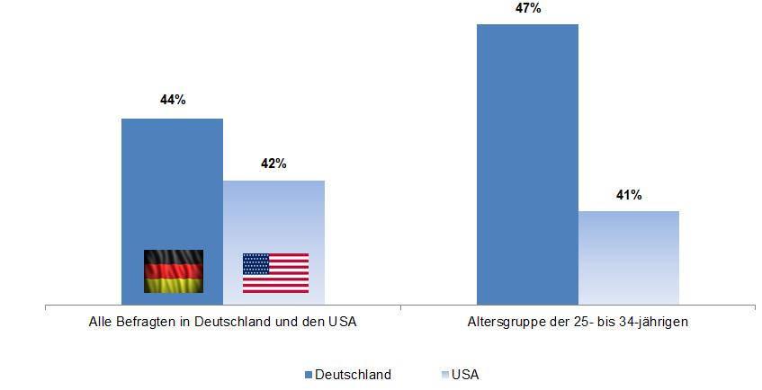 Mehr Zutrauen in eigene