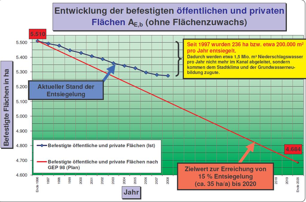 Kanalnetzberechnung, Klimawandel und Maßnahmen der MSE Mit einem neuen Generalentwässerungsplanes (GEP) von 1998 wurde in München auch ein Entsiegelungsprogramm für befestigte Flächen