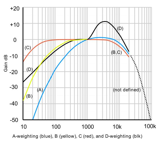 Messung und Modellierung des Lärms Gewichtung der Frequenzen: A-Bewertungsfilter wird vielfach verwendet B und C für lauten
