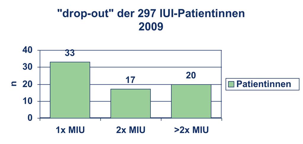 Drop-out Rate nach IUI