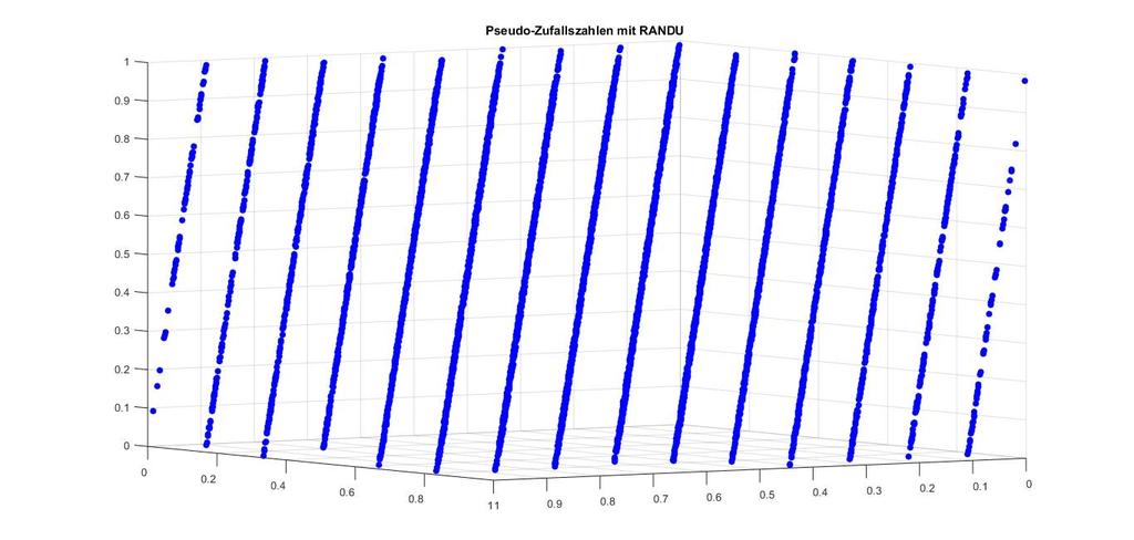 KAPITEL 3. MONTE-CARLO-SIMULATION Abbildung 3.2: 3-dimensionale Zufallsvektoren mit RANDU II Die Abbildungen sind mit den Matlabcodes 8.3 und 8.4 erzeugt worden.