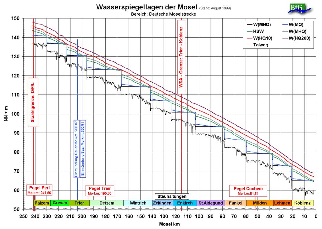 Tabelle 2: Jährliche Überschreitungswahrscheinlichkeiten für BHQ n-1 für Staustufen an Bundeswasserstraßen (bzw.