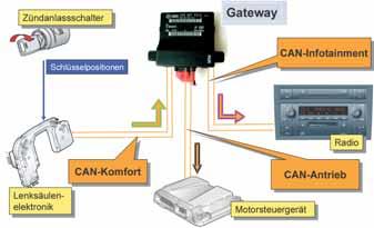 Die oberste stellt den Mikrocontroller der Anwendung dar, der zum Beispiel mit dem klassischen eines Motormanagementsystems oder eines ABS zu vergleichen ist.