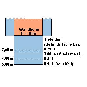 Abb. 13b Abstandsfläche am Giebel eines Satteldachs Zur Konstruktion der Abstandsfläche sind die jeweiligen Wandhöhen mit 0,5 zu multiplizieren und rechtwinklig zum Wandabschnitt abzutragen.