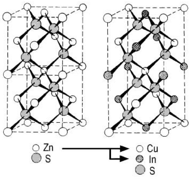 Materialeigenschaften Cu(In,Ga,Al)(Se,S)2 kristallisiert in Chalkopyritstruktur (Abwandlung der kubischen Zinkblende) Halbleiter der I-III-VI2-Familie